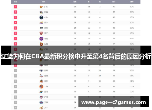 辽篮为何在CBA最新积分榜中升至第4名背后的原因分析